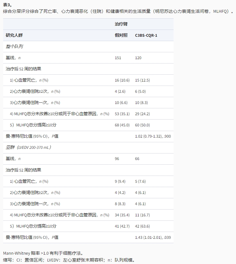 綜合分層評(píng)分綜合了死亡率、心力衰竭惡化(住院)和健康相關(guān)的生活質(zhì)量(明尼蘇達(dá)心力衰竭生活問(wèn)卷，MLHFO)
