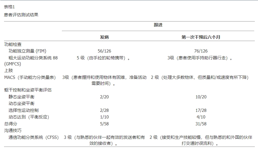 患者評估測試結(jié)果 患者評估測試結(jié)果