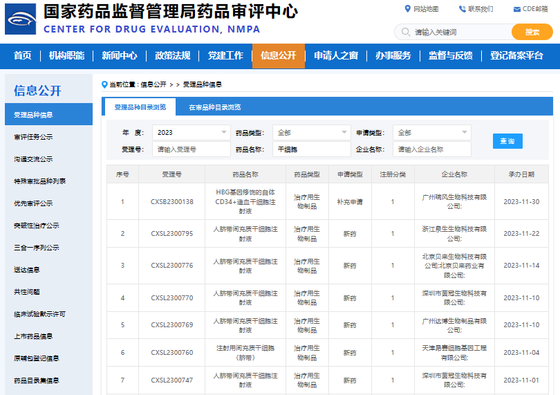 干細胞新藥：11月國家藥監(jiān)局（CED）受理6款間充質干細胞新藥，年度累計已達26款