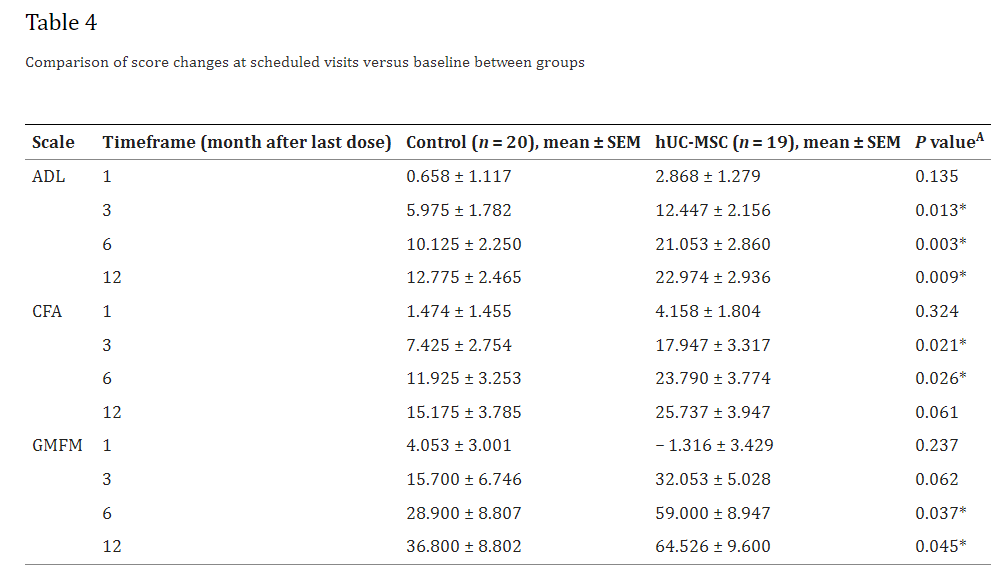 表4：計(jì)劃訪問時(shí)的分?jǐn)?shù)變化與組間基線的比較