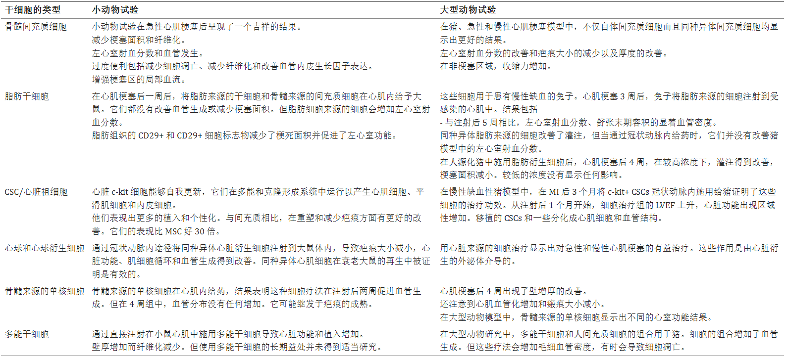 干細(xì)胞治療心血管疾病的臨床前試驗(yàn) 干細(xì)胞治療心血管疾病的臨床前試驗(yàn)