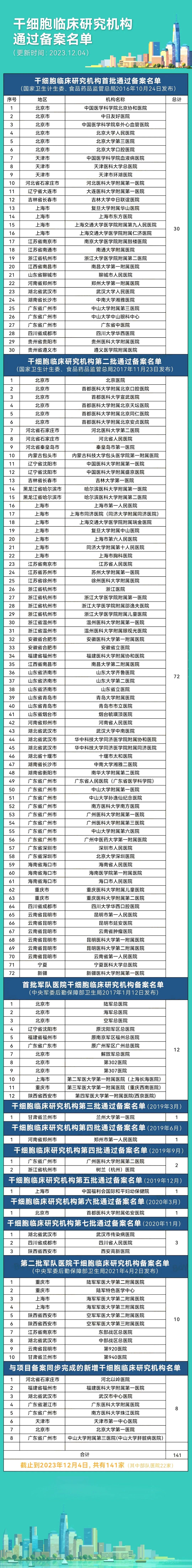 又新增3家！我國141家干細(xì)胞臨床研究備案醫(yī)院、127個(gè)備案項(xiàng)目全名單