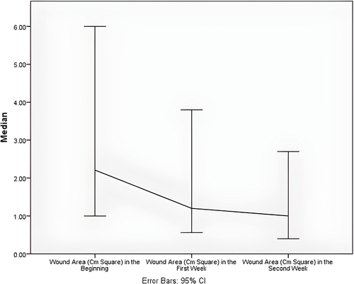 圖3：所有慢性傷口開(kāi)始、第一周和第二周的面積變化。