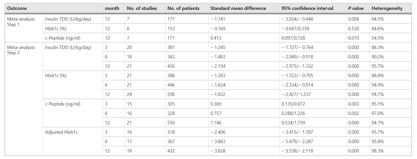 表3：干細胞移植對不同隨訪期糖尿病參數(shù)（胰島素TDD、HbA1c、c肽和調(diào)整后HbA1c）的影響