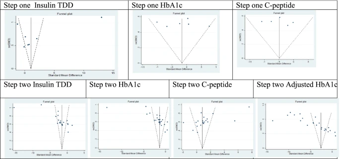 圖3：根據(jù)第1步薈萃分析的漏斗圖和第2步薈萃分析的隨訪第12個月進行發(fā)表偏倚評估，見表3。
