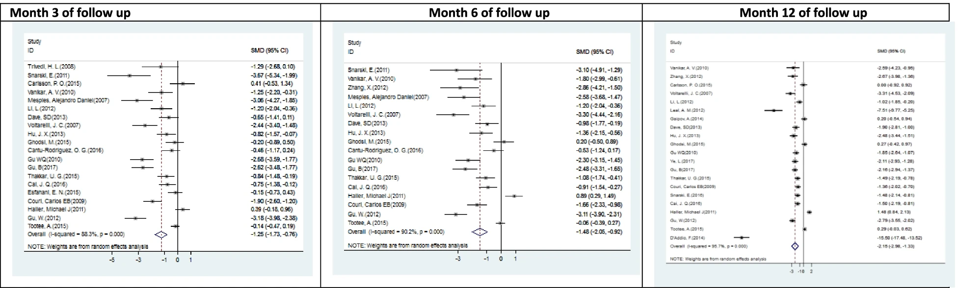圖4：T1DM中胰島素TDD (U/kg) 與干細胞移植之間相關(guān)性的森林圖和相應(yīng)的95%CI（薈萃分析表3)
