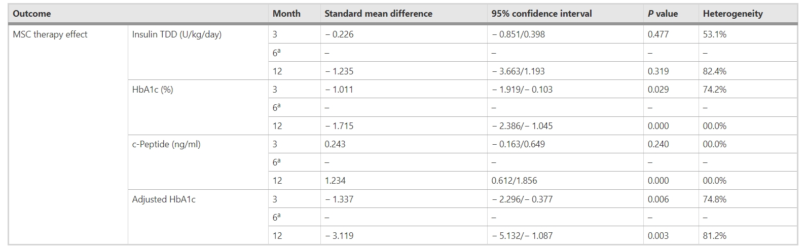 表4：間充質(zhì)干細胞移植對不同隨訪期糖尿病參數(shù)（胰島素TDD、HbA1c、c肽和調(diào)整后HbA1c）的影響