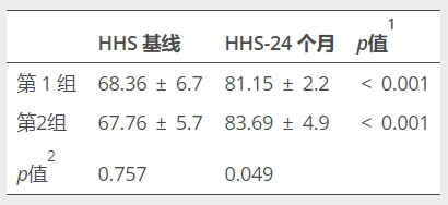 表2：治療后患者HHS的變化，1治療前后同組患者數(shù)值的統(tǒng)計(jì)比較，2兩組患者的基線和24個(gè)月的HHS統(tǒng)計(jì)比較，HHS哈里斯髖關(guān)節(jié)評分