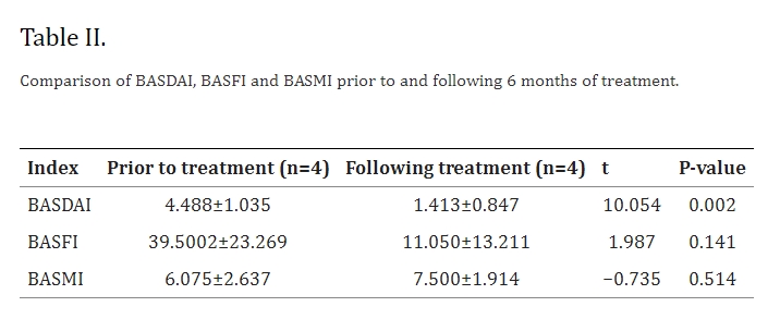 表2：治療6個月前后BASDAI、BASFI和BASMI的比較。