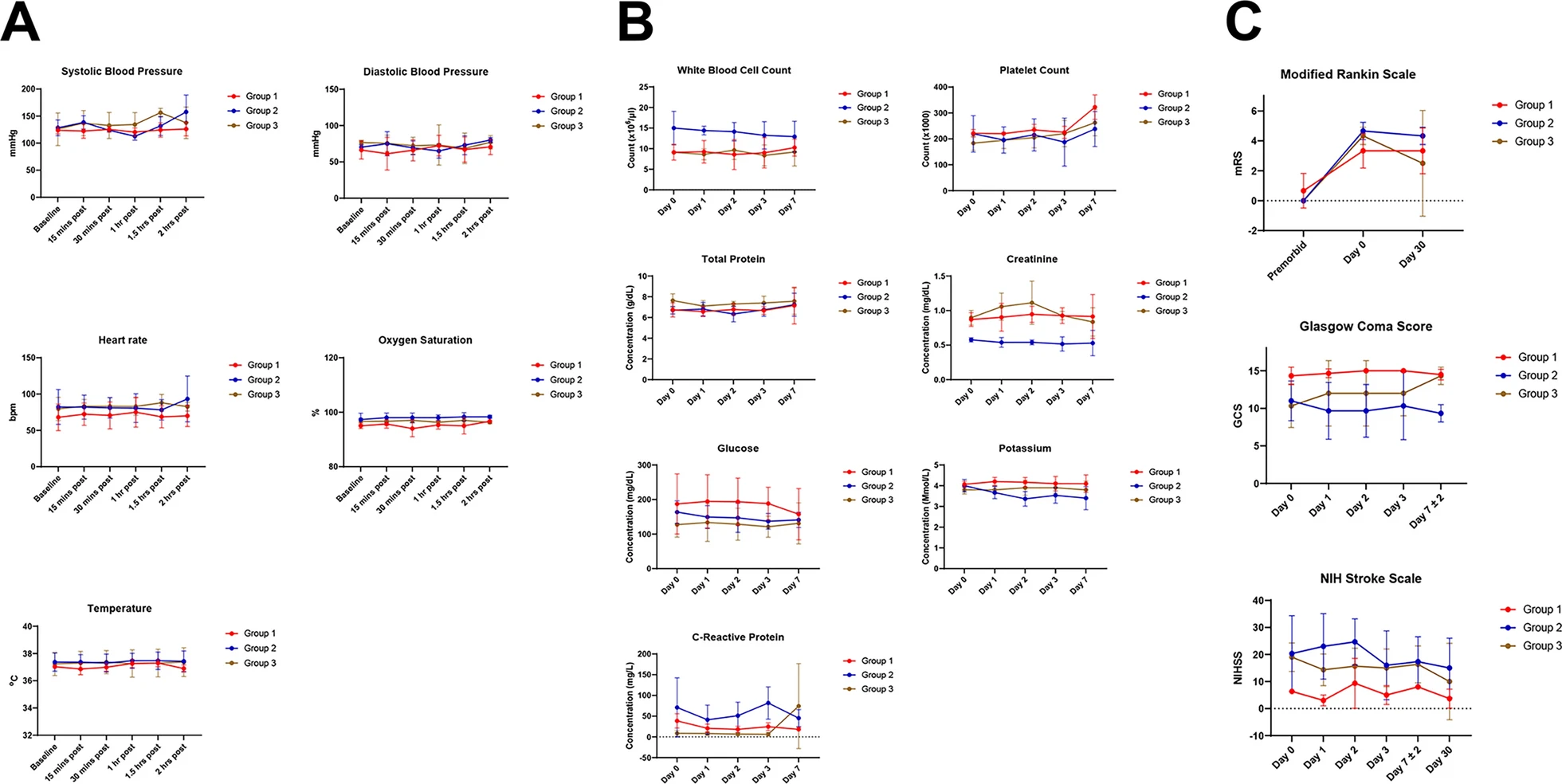 安全和不良事件監(jiān)測。a，MSC輸注時測量的生命體征。b，MSC輸注之前和之后測量的實驗室值。c， MSC輸注前后的神經(jīng)功能測試結(jié)果。
