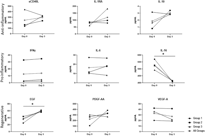 圖4：輸注前第 0 天和輸注后第 3 天 ICH 患者血漿中抗炎、促炎和再生細(xì)胞因子的分析。
