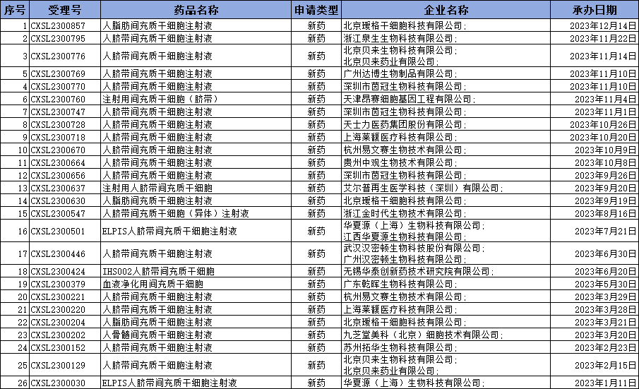 2023年度干細(xì)胞新藥年度報(bào)：26款新藥獲國(guó)家藥品中心受理，超越往年！