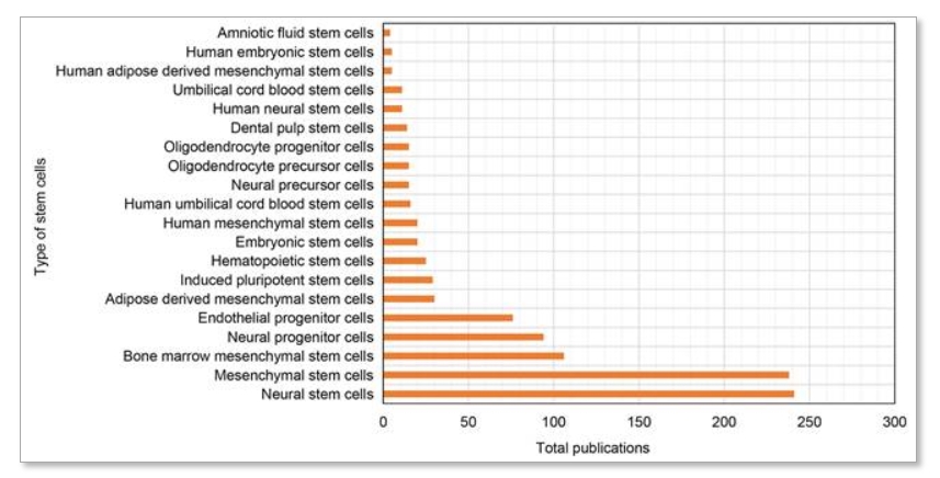 圖7：缺血性中風研究中使用最廣泛的20種干細胞類型。