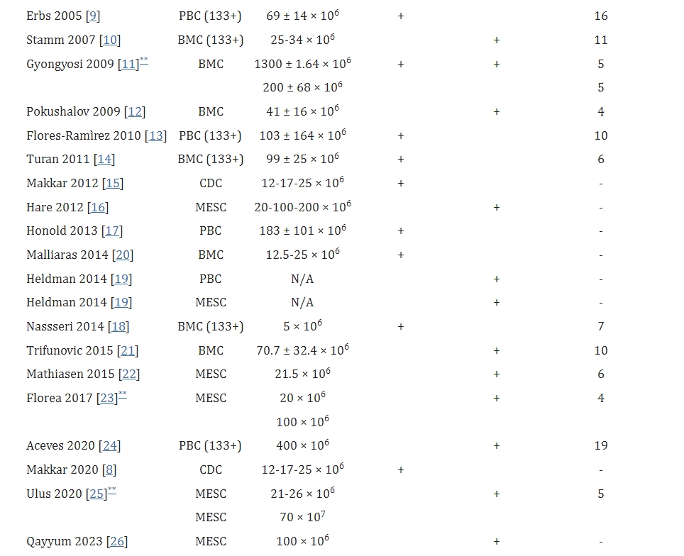 表2干細(xì)胞來(lái)源及移植途徑 表2干細(xì)胞來(lái)源及移植途徑