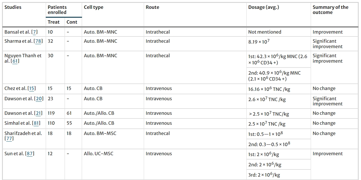 表2：所選研究的患者人數(shù)、使用的細(xì)胞類型、給藥途徑和細(xì)胞劑量策略