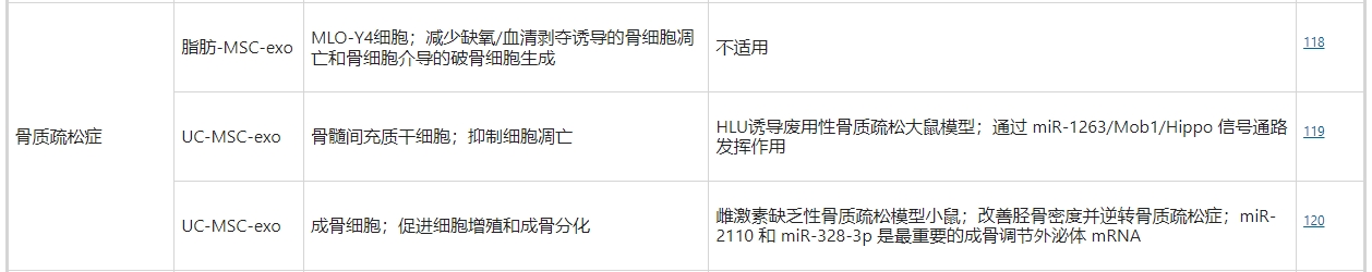 干細(xì)胞外泌體治療骨質(zhì)疏松癥