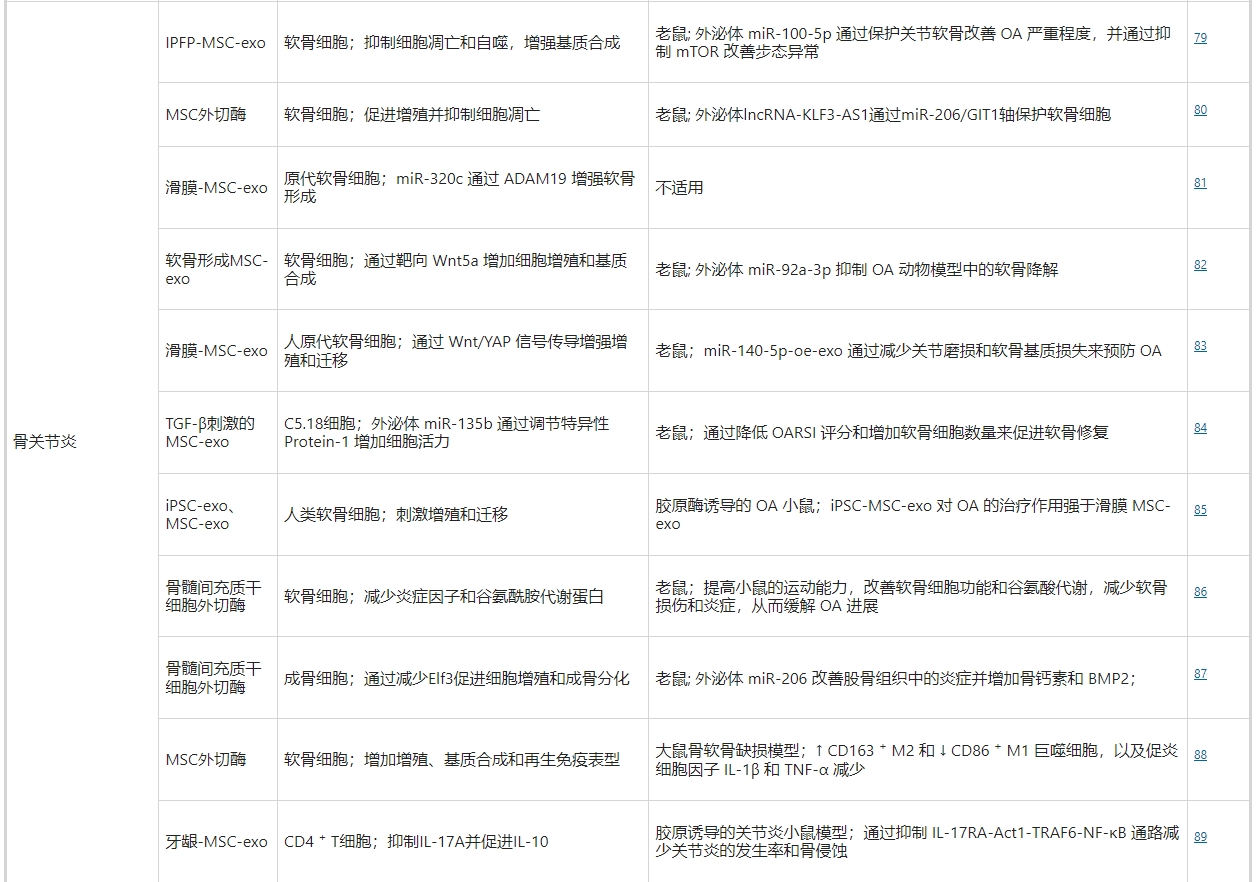 干細(xì)胞外泌體治療骨關(guān)節(jié)炎