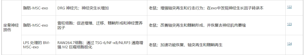 干細(xì)胞外泌體治療坐骨神經(jīng)損傷