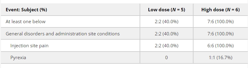 表3：ITT人群中與治療相關(guān)的AE總結(jié)。