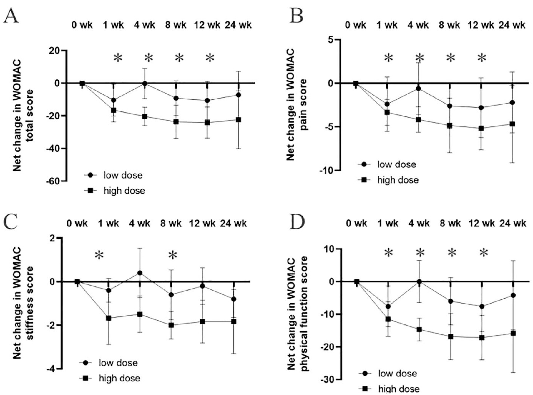 圖2：關(guān)節(jié)內(nèi)注射GXCPC1后WOMAC從基線到24周的凈變化。