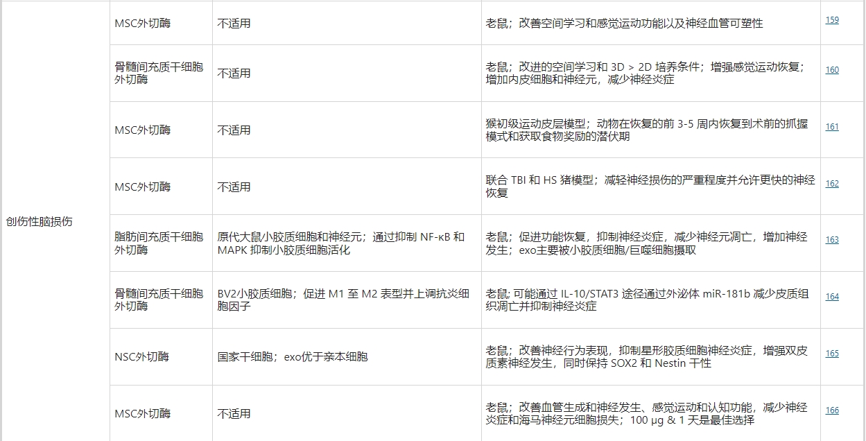 干細(xì)胞外泌體治療創(chuàng)傷性腦損傷