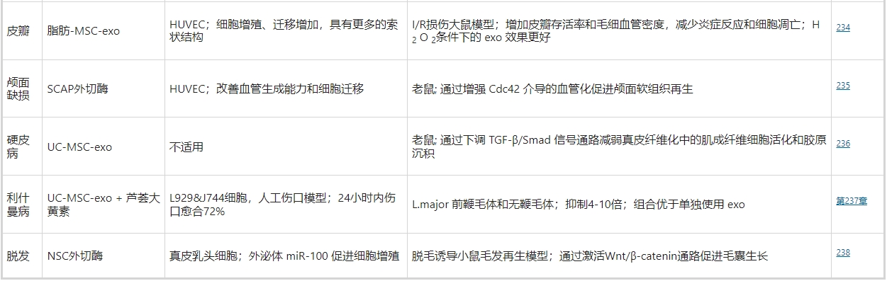 超過一半使用干細胞外泌體療法促進皮膚傷口愈合的相關(guān)工作是基于MSC的