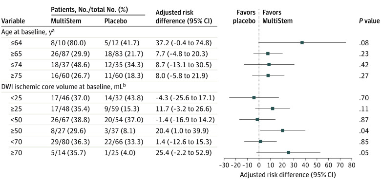 圖3：第90天時(shí)改良Rankin量表評(píng)分為0至2分的亞組分析，按年齡和缺血核心體積分層