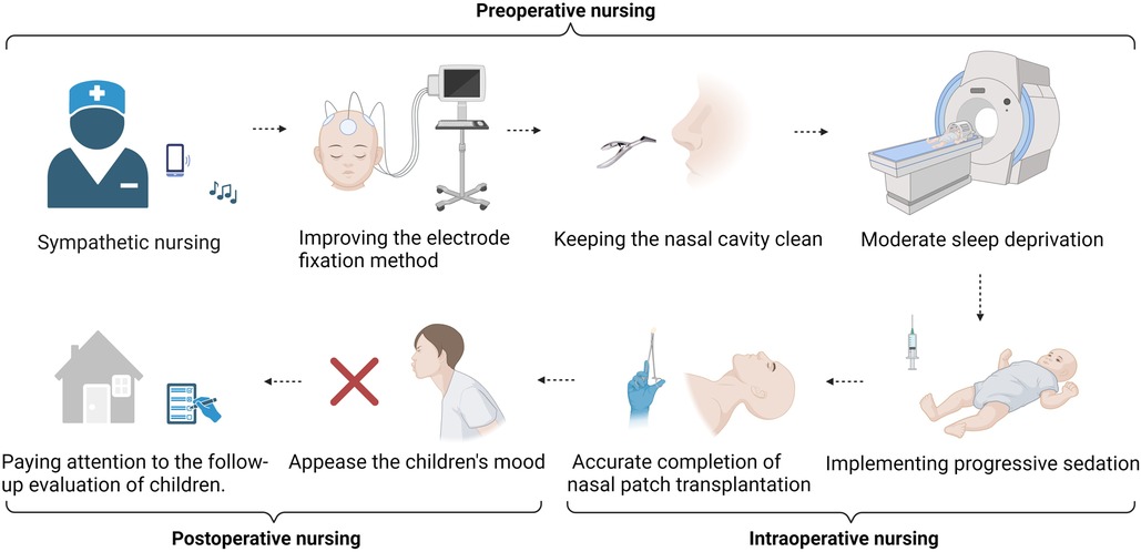 圖2：護(hù)理獨(dú)特的地位可以隨時(shí)監(jiān)測(cè)患兒圍手術(shù)期的狀況，并及時(shí)向團(tuán)隊(duì)傳達(dá)關(guān)鍵評(píng)估結(jié)果，提供管理和支持