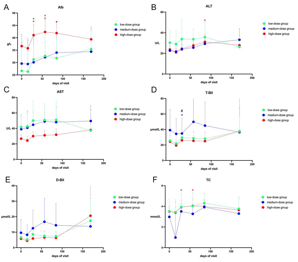 圖3：患者的ALb、ALT、AST、T-Bil、D-Bil、TC值