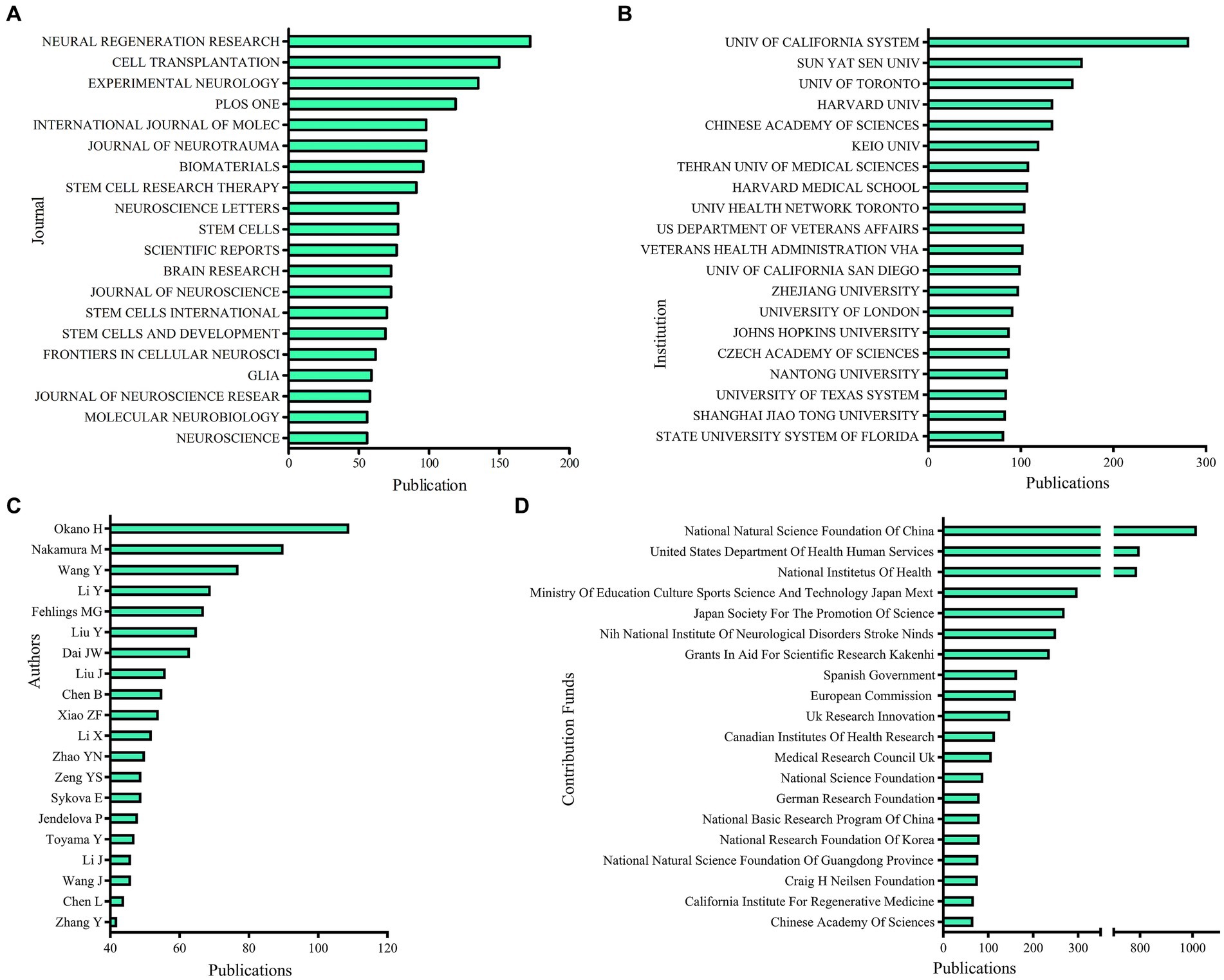 圖3：不同期刊、機構(gòu)、作者的發(fā)表量和捐款基金。