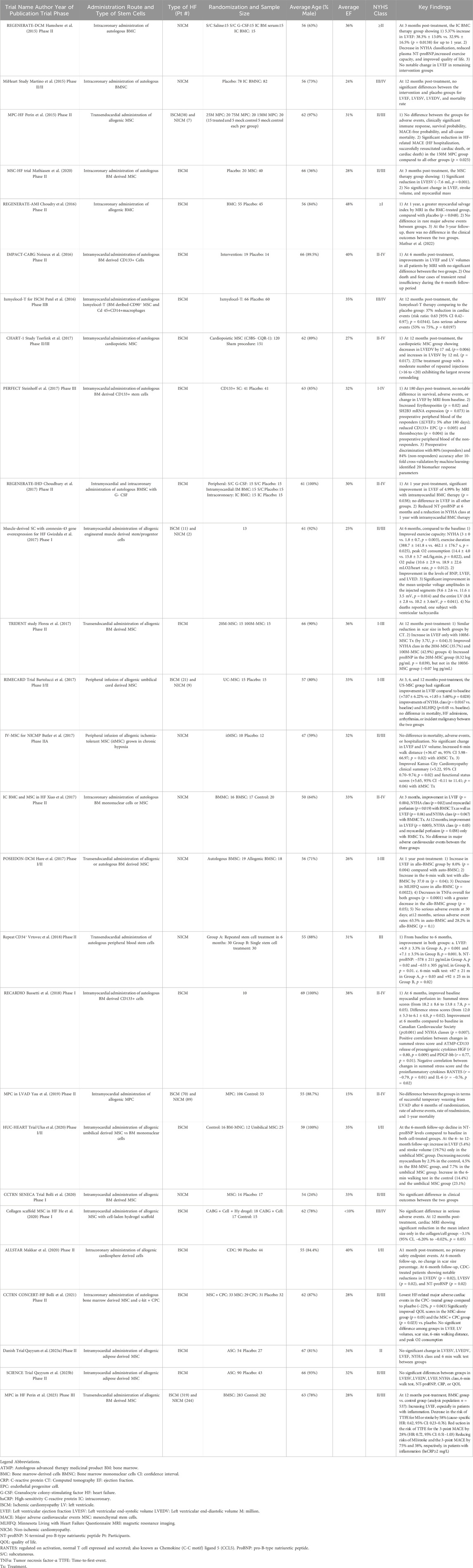 表格1：最近干細胞治療心力衰竭的臨床試驗總結(jié)。該表總結(jié)了自2015年以來干/祖細胞治療心力衰竭的主要人體試驗的關(guān)鍵參數(shù)和結(jié)果。