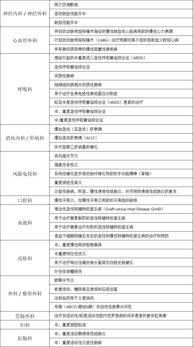 按科室分類如下：