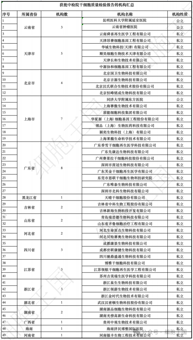 獲批中檢院干細(xì)胞質(zhì)量檢驗(yàn)報(bào)告的機(jī)構(gòu)匯總 獲批中檢院干細(xì)胞質(zhì)量檢驗(yàn)報(bào)告的機(jī)構(gòu)匯總