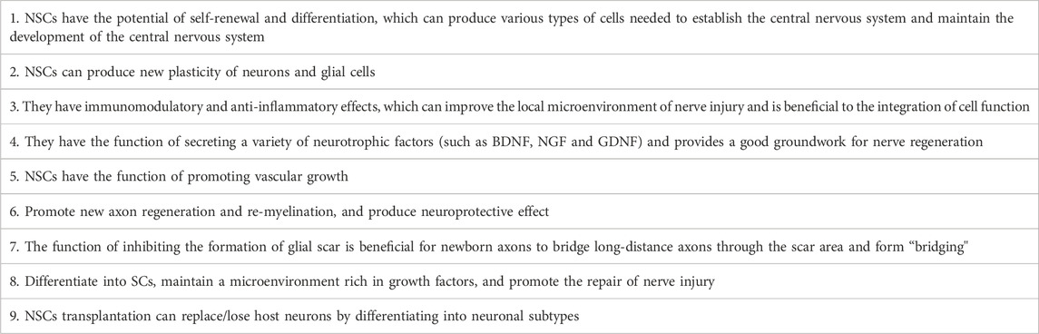 表格1：神經(jīng)干細(xì)胞在神經(jīng)損傷再生和組織修復(fù)中的功能特征。