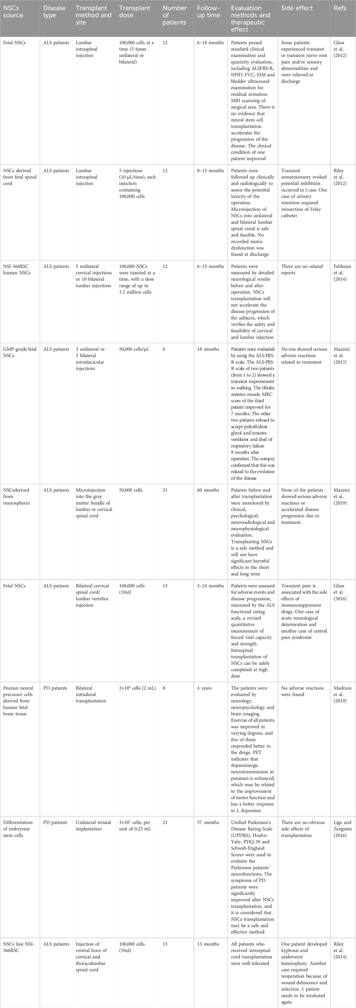 表3：神經(jīng)干細(xì)胞治療神經(jīng)系統(tǒng)疾病的臨床試驗(yàn)。