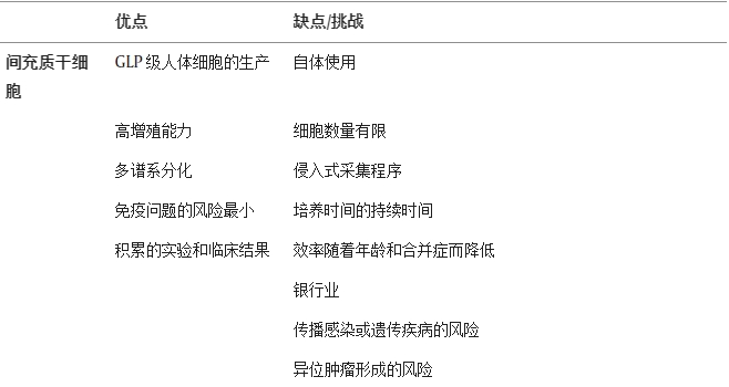 間充質干細胞的優(yōu)點與缺點