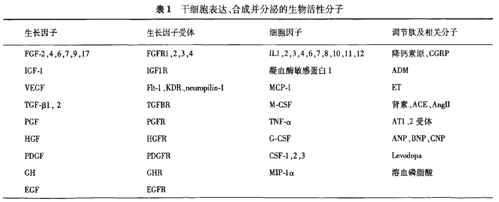 干細(xì)胞表達(dá)、合成并分泌的生物活性分子