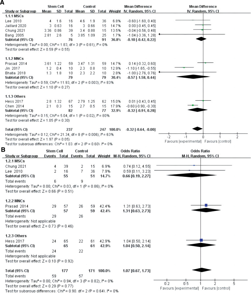 圖2：用Barthel指數(shù)對(duì)干細(xì)胞對(duì)缺血性中風(fēng)的影響進(jìn)行薈萃分析 (A)。干細(xì)胞對(duì)缺血性中風(fēng)患者死亡率影響的薈萃分析（B）。