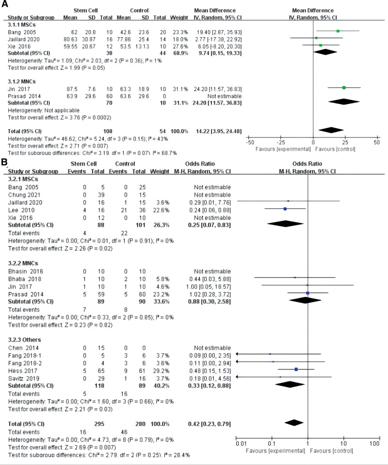 圖4：根據(jù)美國(guó)國(guó)立衛(wèi)生研究院卒中量表，對(duì)干細(xì)胞對(duì)缺血性卒中的影響進(jìn)行薈萃分析 (A)?和敏感性分析 (B)。