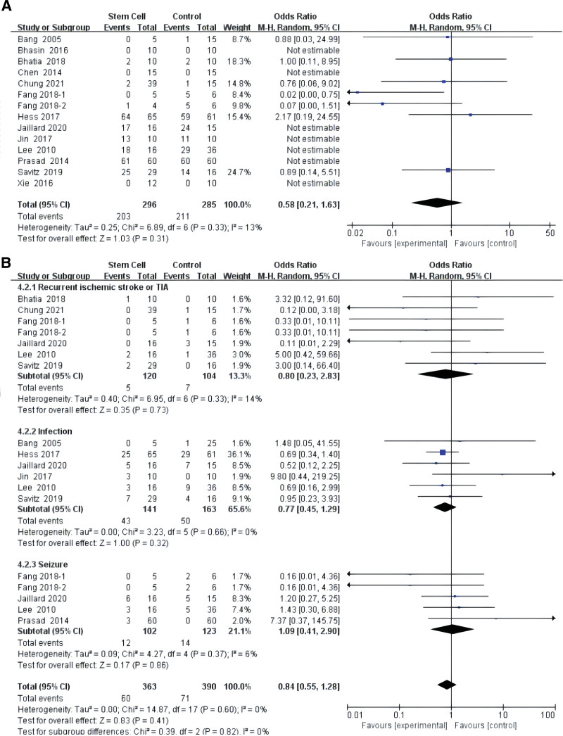 圖5：干細(xì)胞對(duì)缺血性中風(fēng)所有并發(fā)癥影響的薈萃分析 (A)。干細(xì)胞對(duì)缺血性中風(fēng)并發(fā)癥影響的亞組分析（B）。
