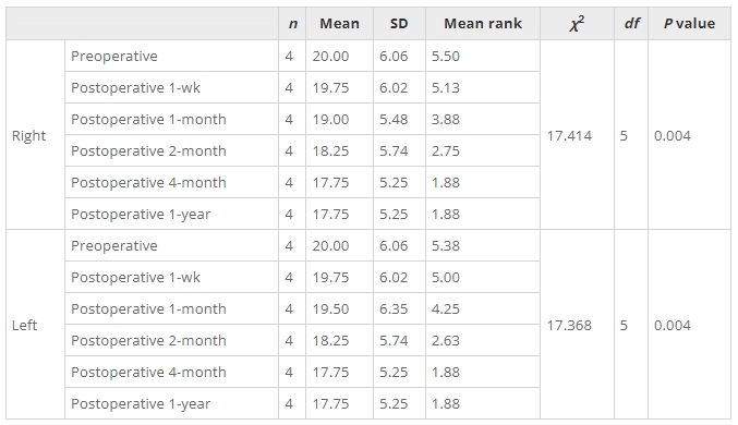 表2：改良Ashworth量表移植前和移植后平均分的變化。