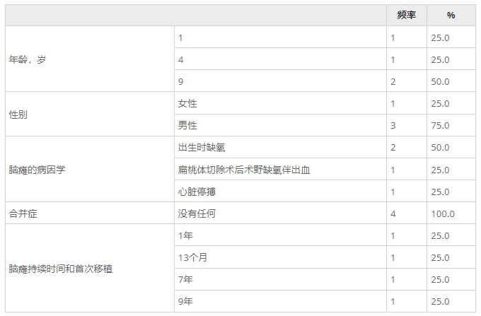 總結(jié)了這些患者的人口統(tǒng)計(jì)數(shù)據(jù)