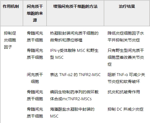 本文討論了間充質(zhì)干細胞通過抑制炎癥和促進組織修復在類風濕關(guān)節(jié)炎治療中的應用
