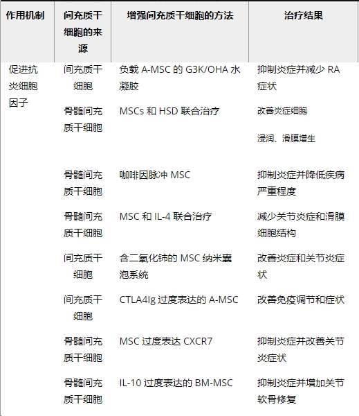 本文討論了間充質(zhì)干細胞通過抑制炎癥和促進組織修復在類風濕關(guān)節(jié)炎治療中的應用