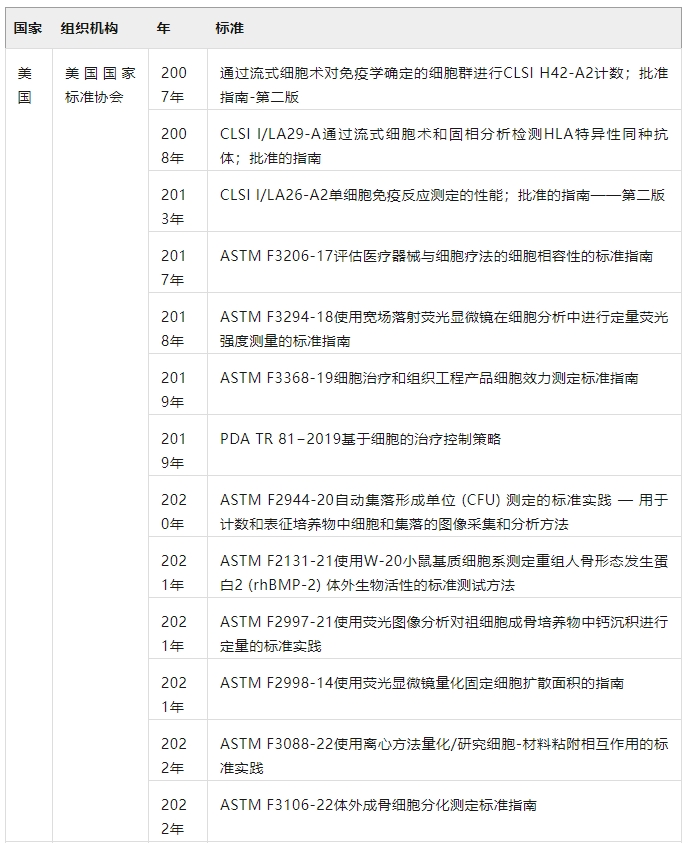 在世界各國的努力下，SCT的標準化日益完善（表4）