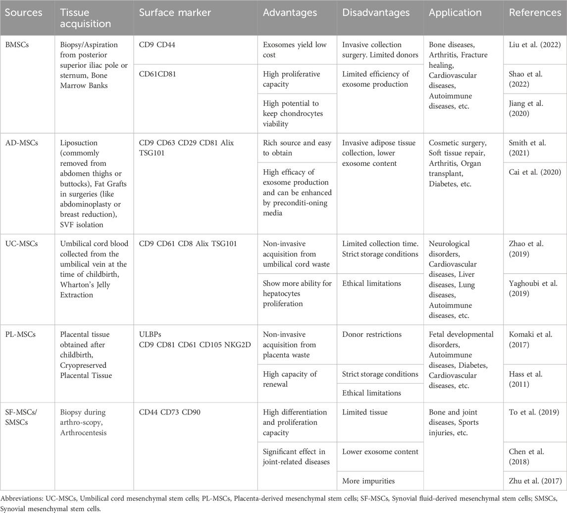 表格1：幾種常用的MSC-Exos在藥物輸送中的比較。