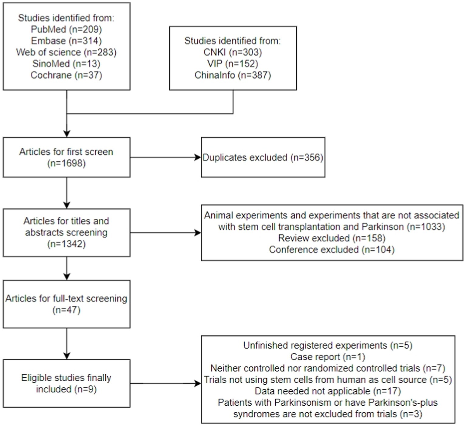 圖1：研究選擇過程的流程圖。