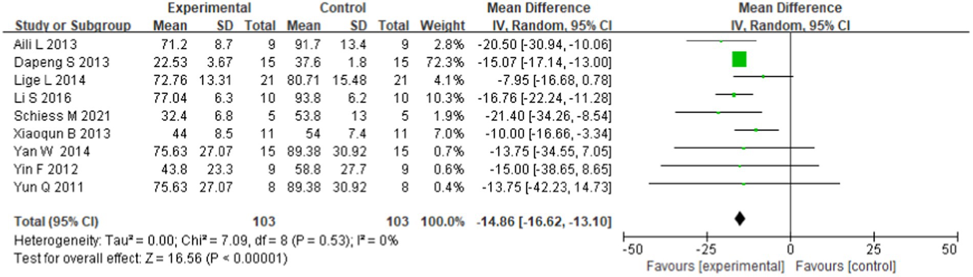 圖2：所有九項選定研究中報道的帕金森病干細胞移植最長隨訪時間后的UPDRS森林圖。