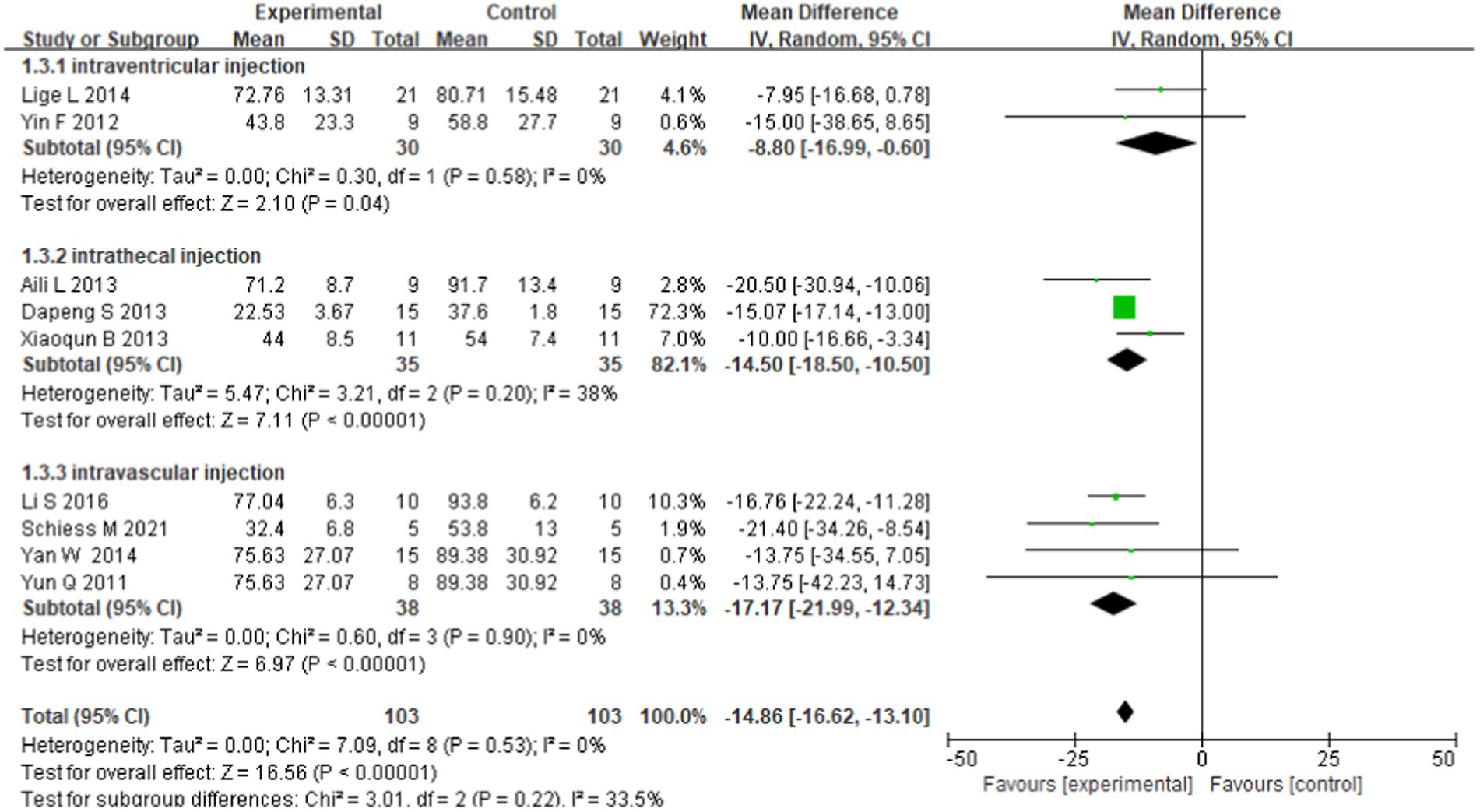 圖4：基于移植途徑的亞群分析森林圖。