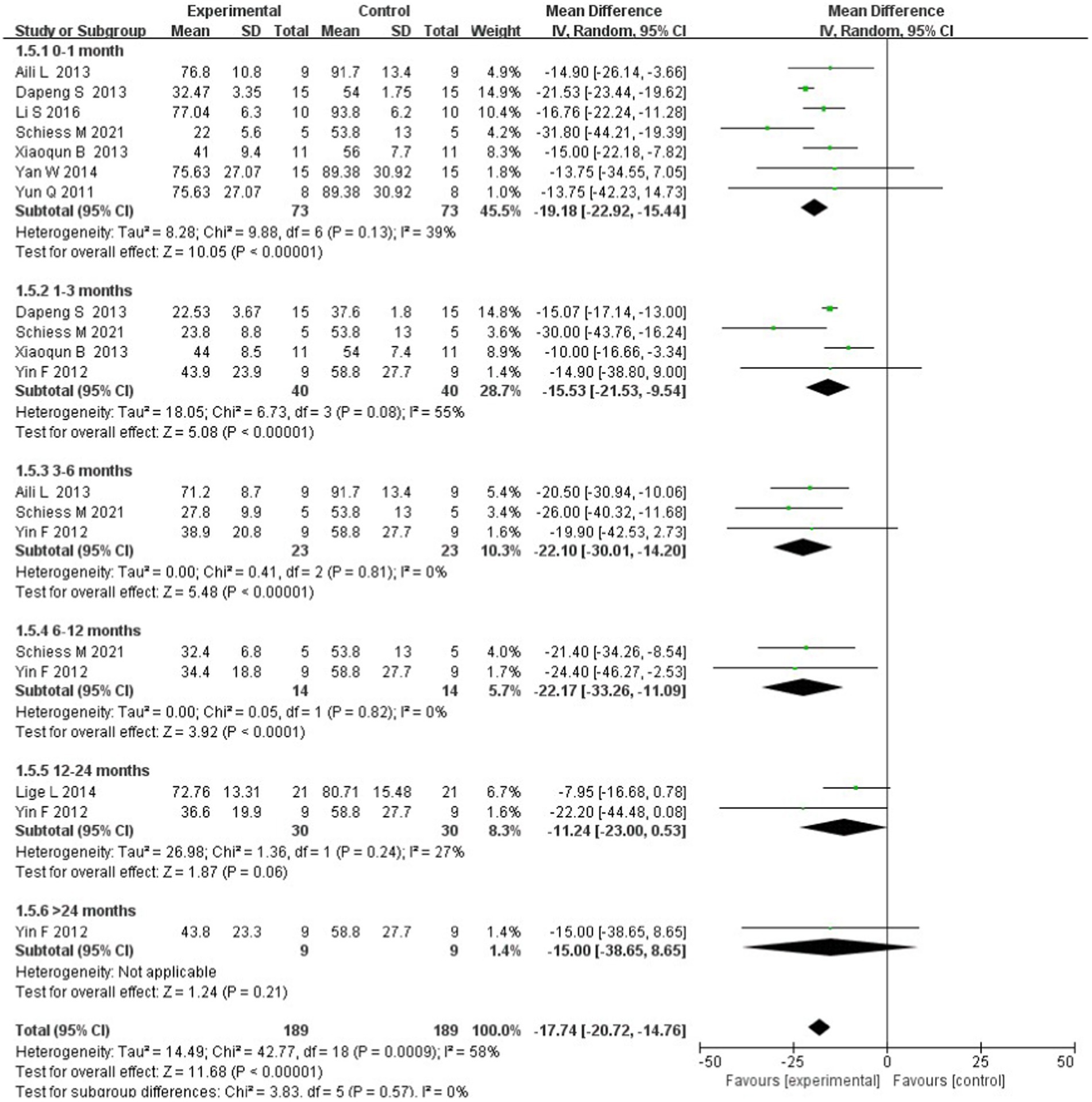 圖5：基于干細(xì)胞移植后跟蹤時(shí)間的亞組分析森林圖。